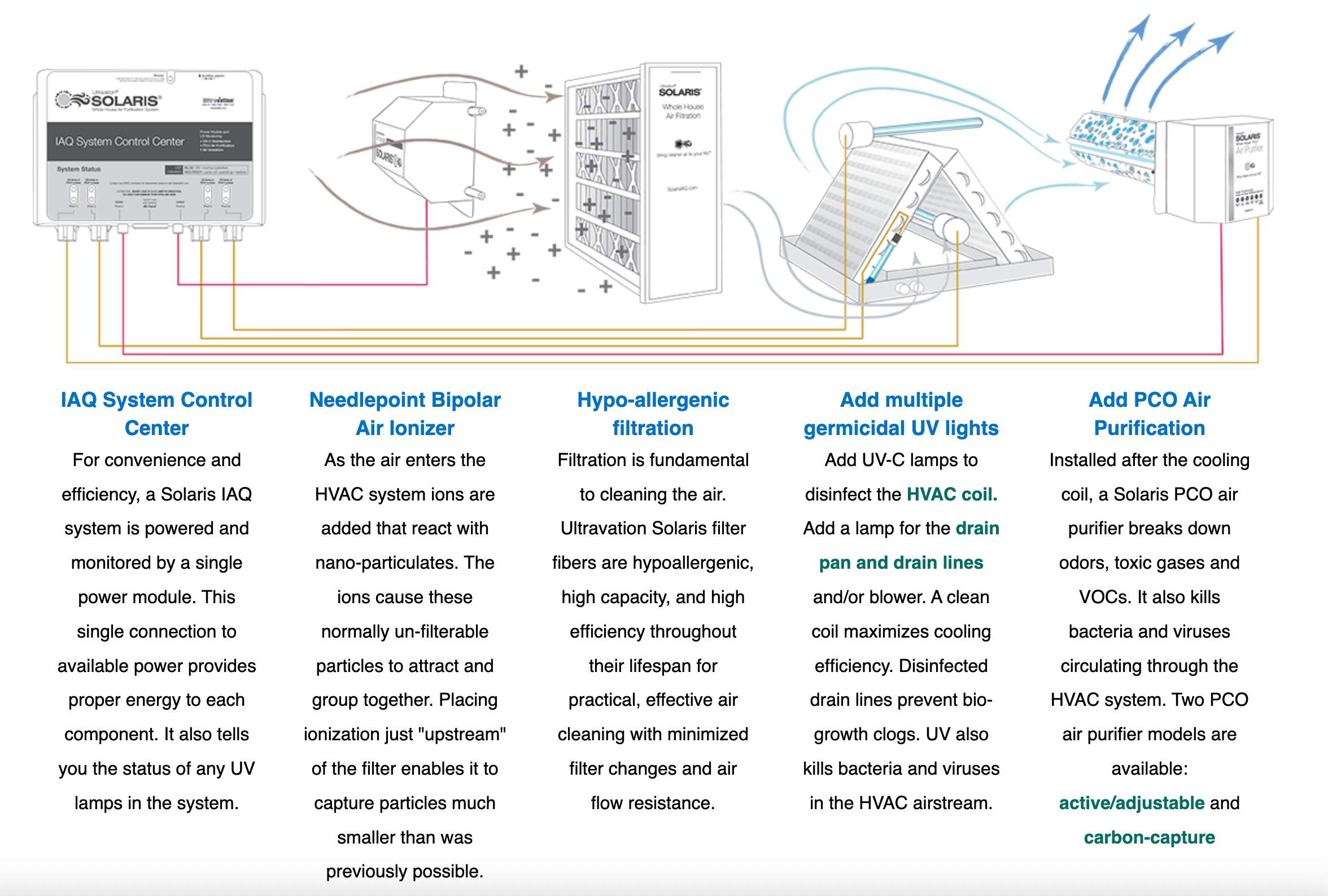 Duct Air Quality Infographic â€“ How clean air flows through your HVAC system