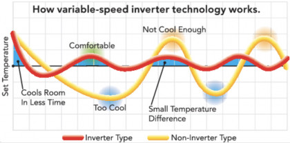 Inverter Technology