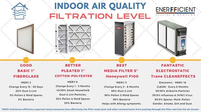 Inddor Air Quality Enerfficient